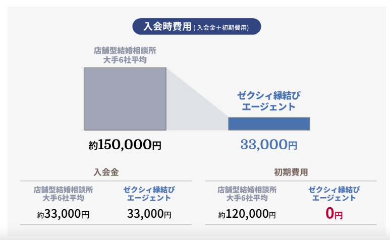 入会費