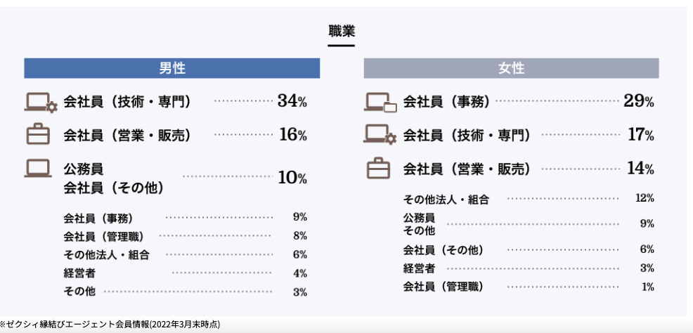 職業