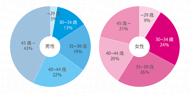 男女比