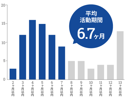 平均活動期間