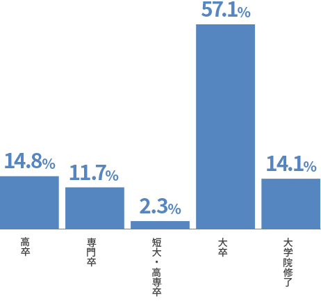 学歴