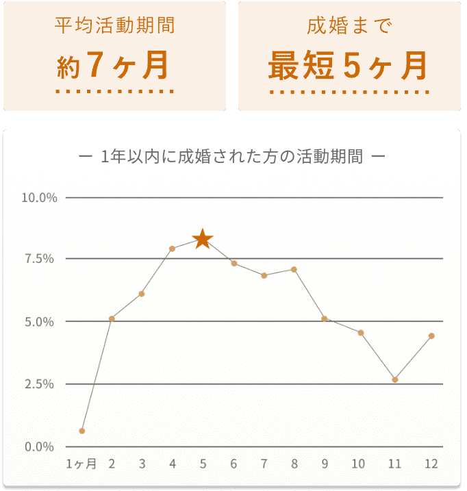 タイミング