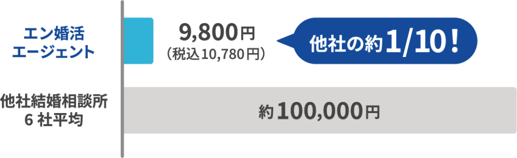 エン婚活の料金